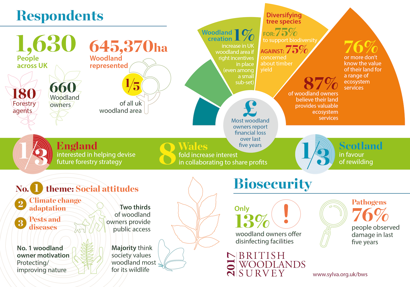 British Woodland Survey 2017